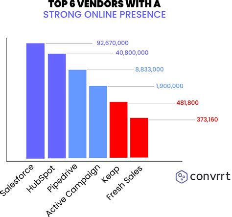 CRM Software Comparison & Top Features for 2023 - Convrrt Blog