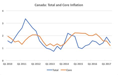 Ted Carmichael Global Macro: How Accurate are the Bank of Canada's Inflation Forecasts?