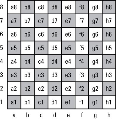 Naming Ranks and Files in Chess - dummies