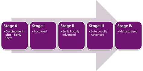 Blood Cancer Stages and the Factors Affecting Them