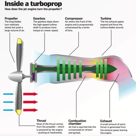 How do turboprop engines work? – How It Works