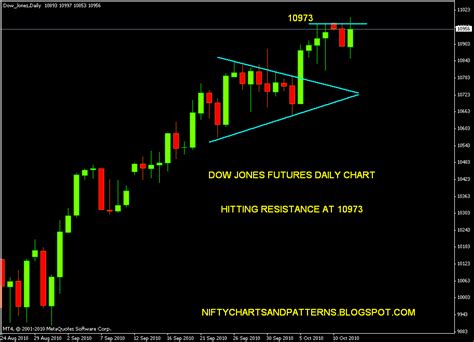 Stock Market Chart Analysis: Dow Jones Futures Resistance line