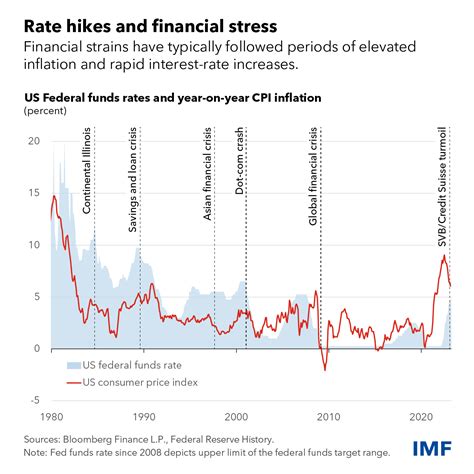 Global Financial System Tested by Higher Inflation and Interest Rates