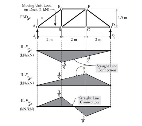 6.4 Influence Lines for Trusses | Learn About Structures