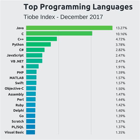 Most Popular and Influential Programming Languages of 2018