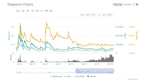 DOGE/USD What is Dogecoin, Exchange Rates? Interactivecrypto