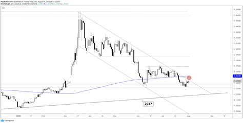 USD/CAD Technical Analysis: Dollar Trying to Turn the Corner vs CAD