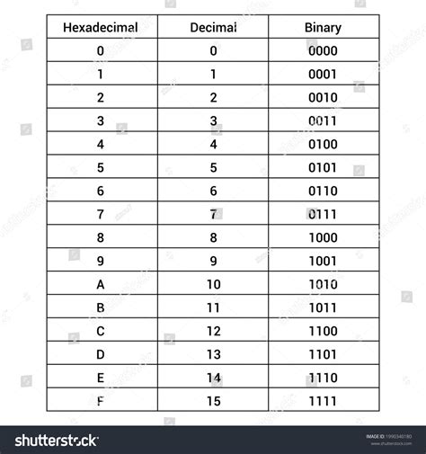 Decimal Hexadecimal Binary Conversion Table Stock Vector (Royalty Free) 1990340180 | Shutterstock