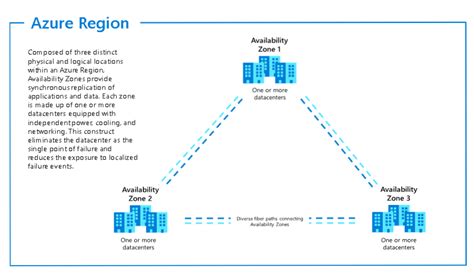 Azure Availability Sets and Zones