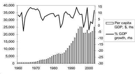 1 Singapore GDP growth rate and US$ per capita GDP, 1960-2004 | Download Scientific Diagram