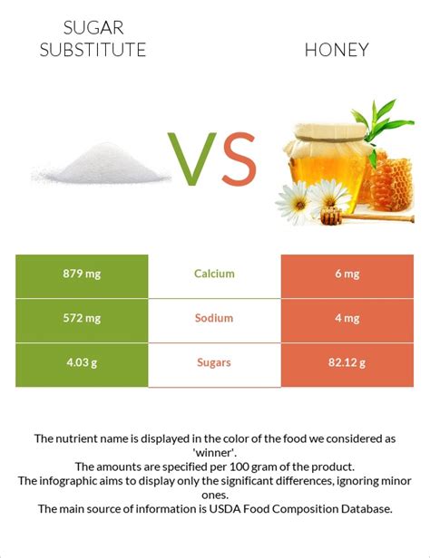 Sugar substitute vs. Honey — In-Depth Nutrition Comparison