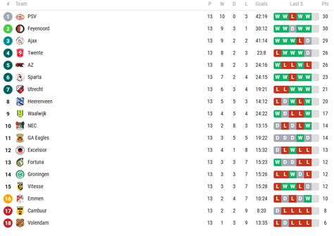 Eredivisie standings after matchday 13 : r/soccer