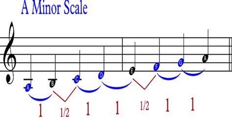 Harmonic Minor Scale in A | How to Play And Improvise