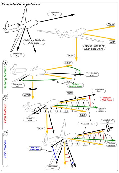 Aircraft principal axes