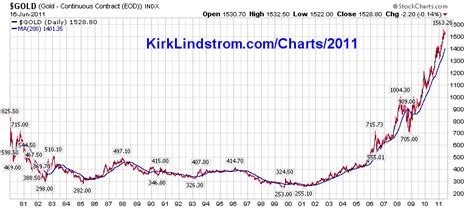 Gold Price Per Ounce History - Historical Gold Price Chart