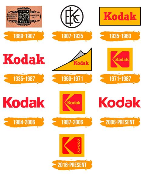 The Kodak Logo: Capturing Memories with Iconic Design - GraphicSprings