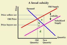 Econowaugh AP: Government Intervention 2 - Subsidies