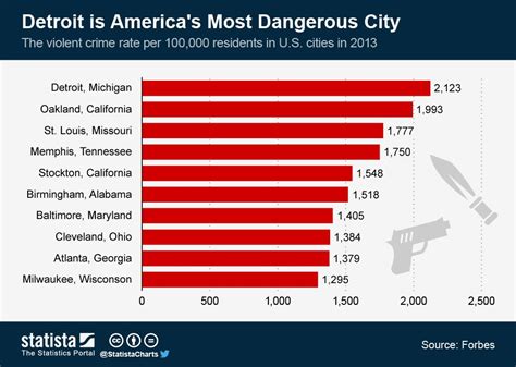 Infographic: Detroit is America’s Most Dangerous City | Statista ...