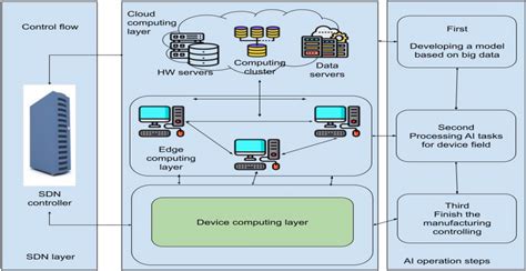 Architecture for hybrid computing | Download Scientific Diagram