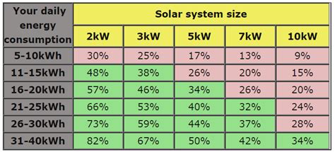 10kW Solar System: Compare Prices & Returns | Solar Choice