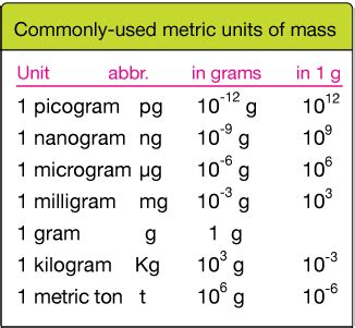 Units Of Mass Conversion Chart