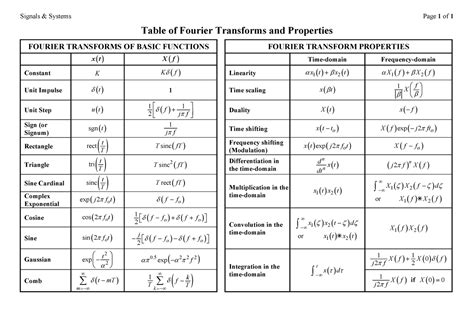 Table of Fourier Transforms & Properties - Signals & Systems Page 1 of ...