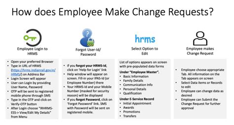 User Manual for Employee Self Service Module of HRMS - Indian Railway