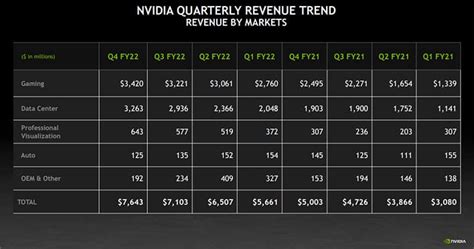 NVIDIA Earnings Hit Record $7.64B On Monster Gains In Data Center And ...