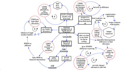 Causal loop diagrams illustrating the feedback loops and modifications ...