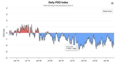 What is the Pacific Decadal Oscillation (PDO)?