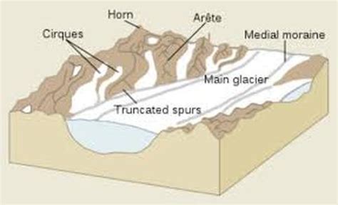 Glacial erosion - gLACIATION