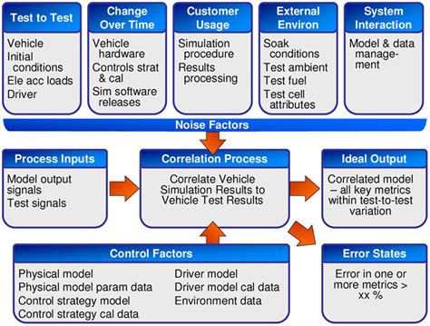 The completed P-Diagram framework for the HEV system simulation to test ...