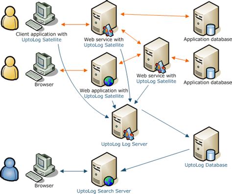 Logging System for .NET SOA Applications- CodeProject