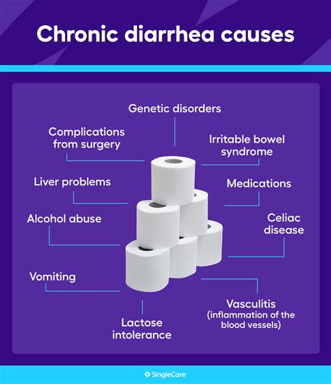 What causes chronic diarrhea? Related conditions and treatments