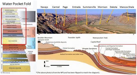 Geological History - Capitol Reef - VISTA HEIGHTS 8TH GRADE SCIENCE