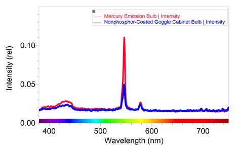 Identifying Mercury in Fluorescent Light Bulbs