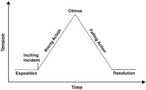 Freytag's "pyramid," also known as the "dramatic arc," showing a... | Download Scientific Diagram