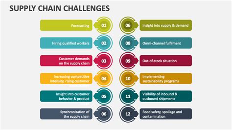 Supply Chain Challenges PowerPoint and Google Slides Template - PPT Slides