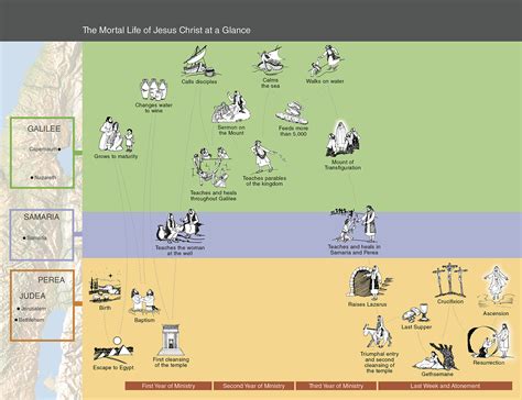 The Mortal Life of Jesus Christ at a Glance