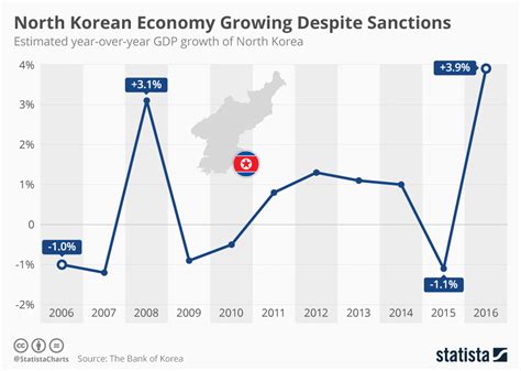 Chart: North Korean Economy Growing Despite Sanctions | Statista