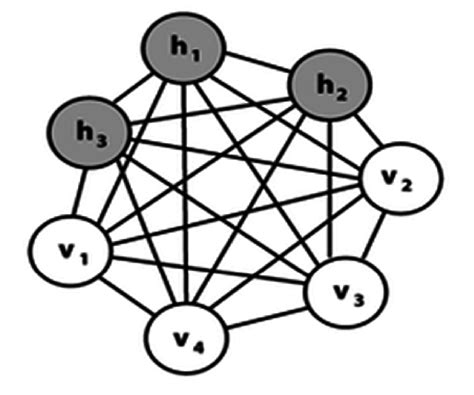 Graphical Representation of a Boltzmann Machine | Download Scientific ...