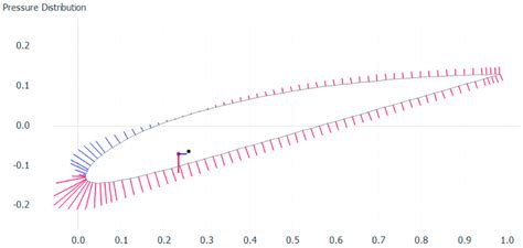 Airfoil pressure distribution. | Download Scientific Diagram