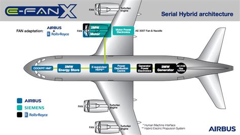 More on Electric Aircraft: Airbus E-Fan X — Allplane