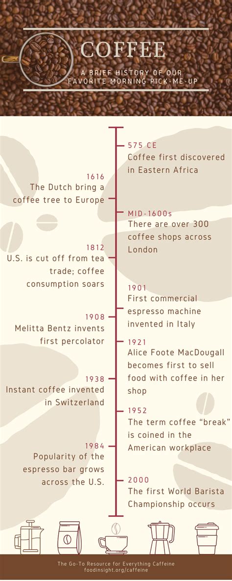 A Brief History of Coffee - Everything Caffeine