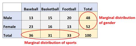 What is a Marginal Distribution?