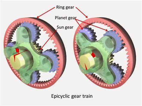 Types of Gearbox - mech4study