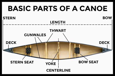 Parts Of A Kayak Diagram