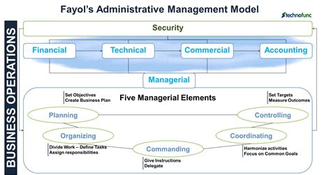 TechnoFunc - Administrative Theory by Fayol