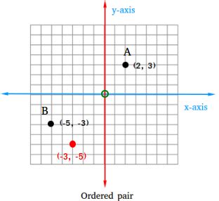 What is an Ordered Pair ? Definition and examples