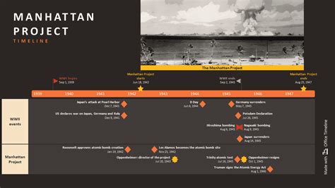 J. Robert Oppenheimer timeline: the man, the history, the movie